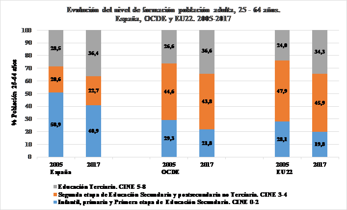 Gráfico 2. Evolución del nivel de formación de la población adulta (25-64 años) entre los años 2005 y 2016 (Education at a Glance 2018.OCDE. Table A1.1y elaboración propia).